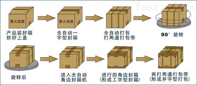其它通用设备 全自动封箱打包生产流水线产品介绍:          本包装