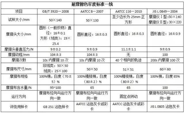 耐摩擦色牢度標(biāo)準(zhǔn)